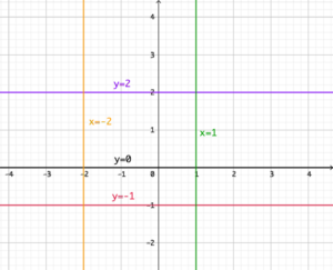 función constante. Funciones lineales. tipos de funciones matemáticas función constante. Funciones lineales. tipos de funciones matemáticas