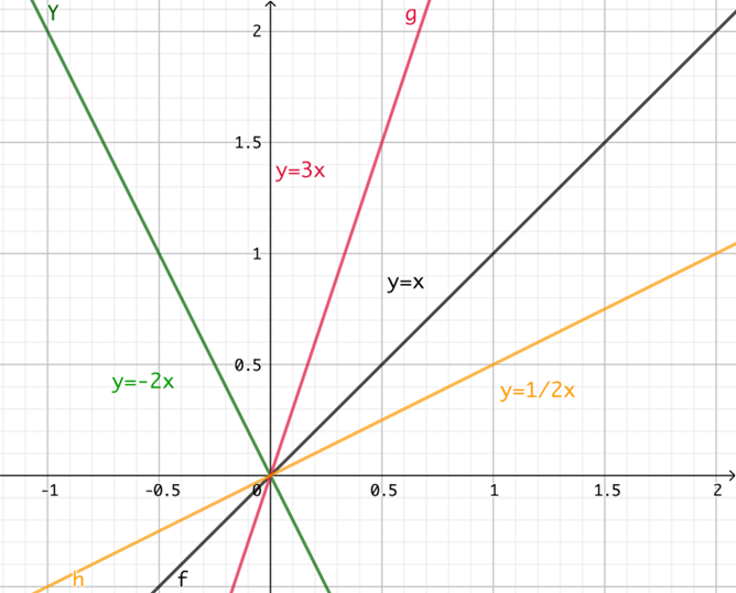 función de proporcionalidad. tipos de funciones matemáticas. funciones lineales función de proporcionalidad. tipos de funciones matemáticas. funciones lineales