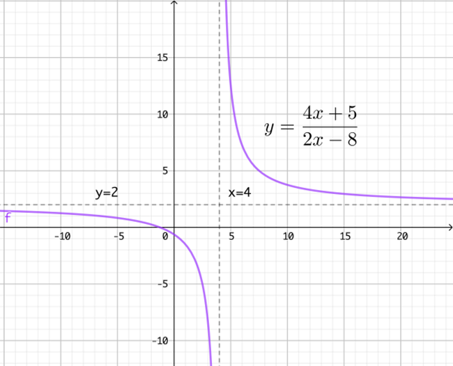 funciones de proporcionalidad inversa