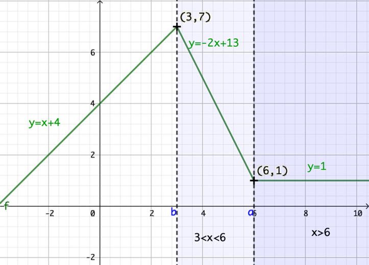 funciones lineales a trozos funciones lineales a trozos