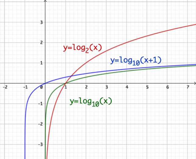 funciones logaritmicas tipos de funciones matematicas funciones logarítmicas funciones matematicas